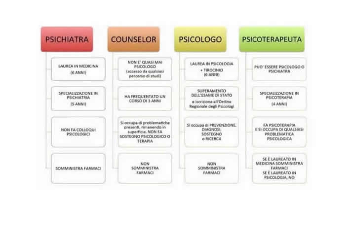 Psicologo, psicoterapeuta, psichiatra e counselor: che differenza c’è?